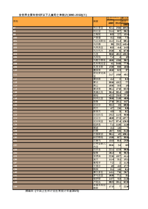 卫生健康年鉴2015：全世界主要年份5岁以下儿童死亡率统计(1990-2013)(三)