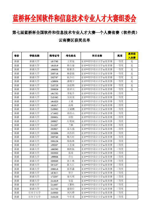 第七届蓝桥杯大赛省赛软件类-新疆赛区获奖名单