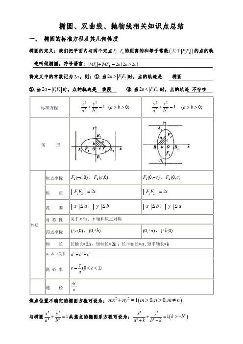 (完整版)椭圆、双曲线、抛物线相关知识点的总结-教师版