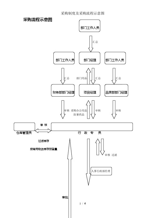 采购制度及采购流程示意图