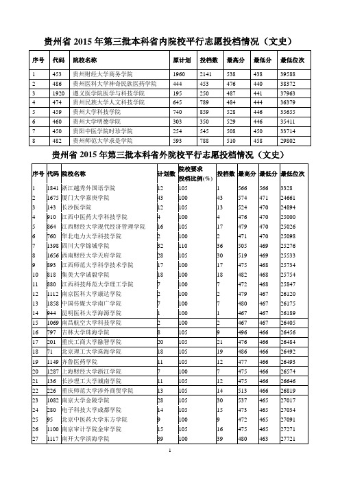 贵州省2015年第三批本科省内外院校平行志愿投档情况