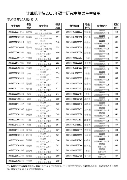 天津大学计算机学院2015年硕士研究生复试考生名单