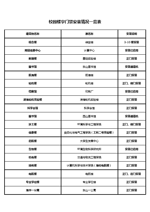 大连海事大学现有楼所名称对照表