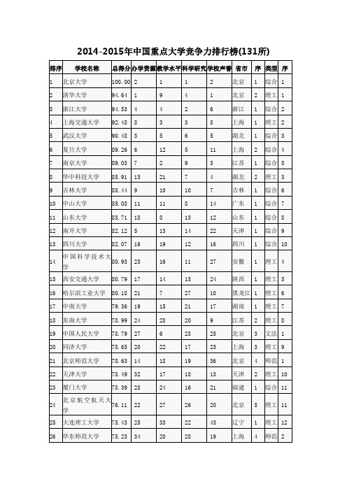 中国大学排行版2014-2015