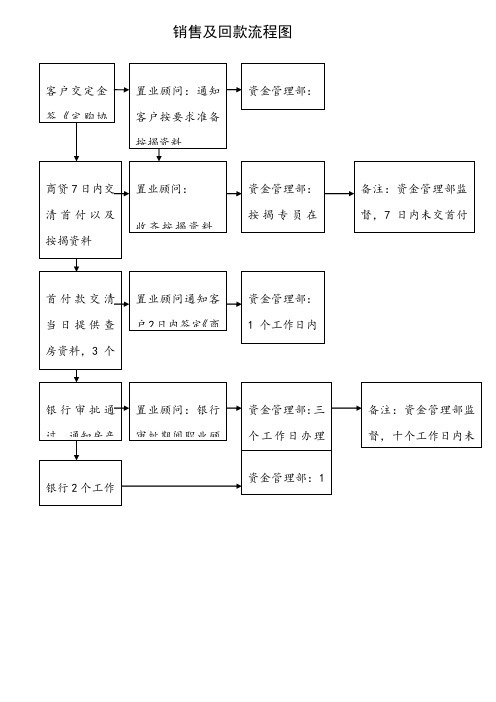 房地产公司按揭贷款管理流程图