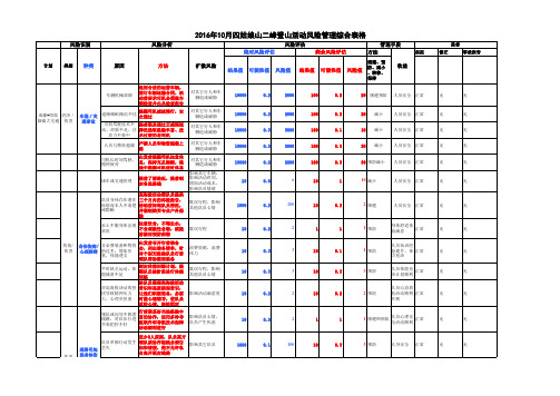 四姑娘山二峰登山活动风险管理综合表格