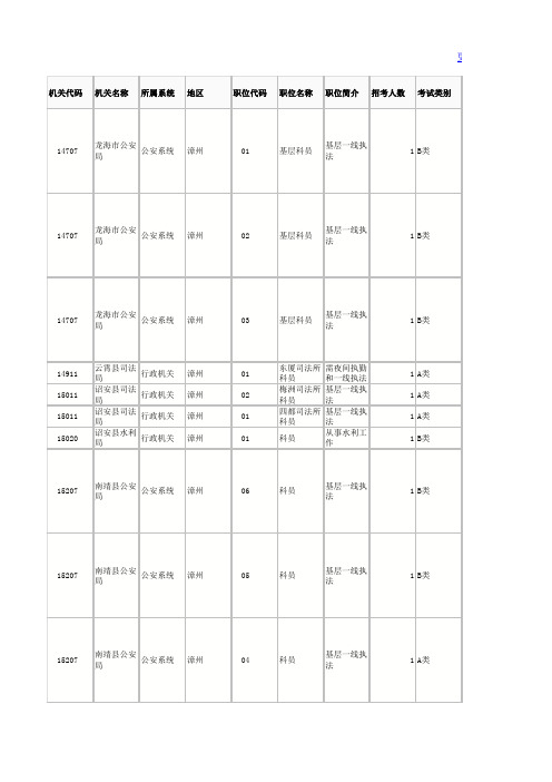 2015年福建省公务员考试职位表(漳州政府)