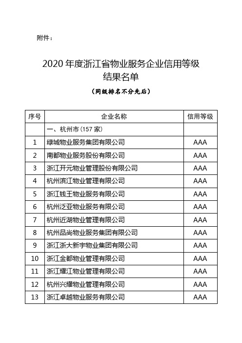 2020年度浙江省物业服务企业信用等级结果名单