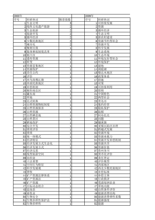 【国家社会科学基金】_环境资源保护_基金支持热词逐年推荐_【万方软件创新助手】_20140805