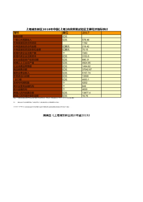 上海浦东新区统计年鉴社会经济发展指标数据：2018年中国(上海)自由贸易试验区主要经济指标统计