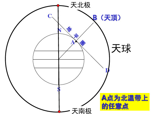 太阳视运动轨迹图解76088.ppt