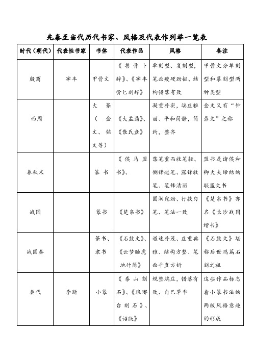 先秦至当代历代书家一览表