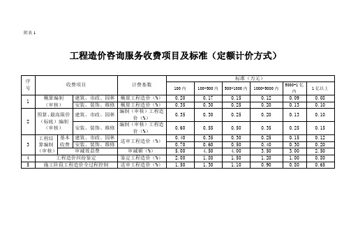 工程造价咨询服务收费项目及及标准(南财政[2010]270号文件)