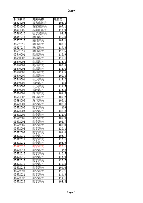 全国海关2008年度考试录用公务员各职位入围最低分数