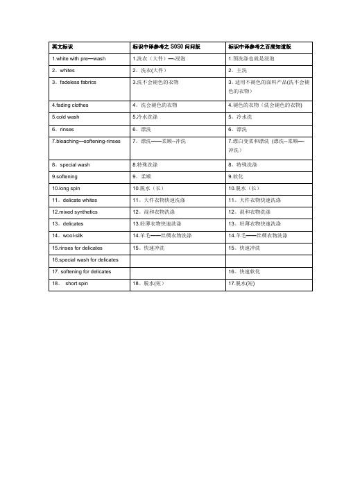 洗衣机英文标示