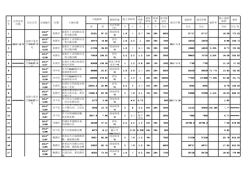 2014年济南土地出让明细汇总