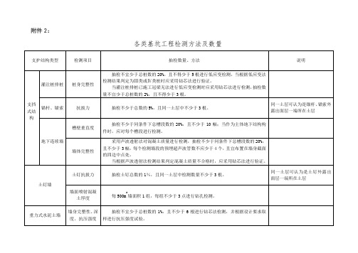 各类基坑工程检测方法及数量