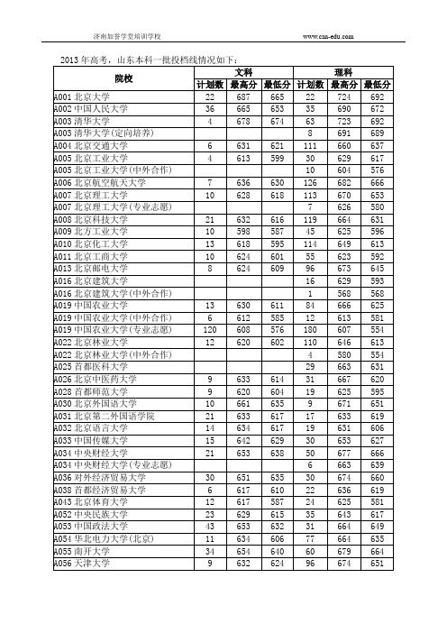 2013年山东本科一批投档线汇总