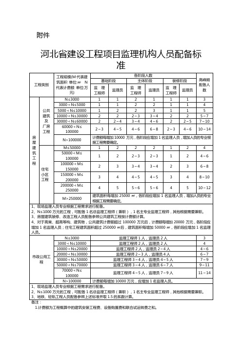 河北省建设工程监理机构人员配备标准-最新