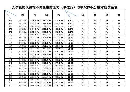 光瓦测定器温度与压力、甲烷体积分数对应关系表