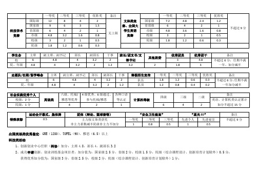 奖学金评定加分细则