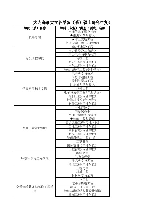 8.大连海事大学各学院(系)硕士研究生复试报到地点及联系方式