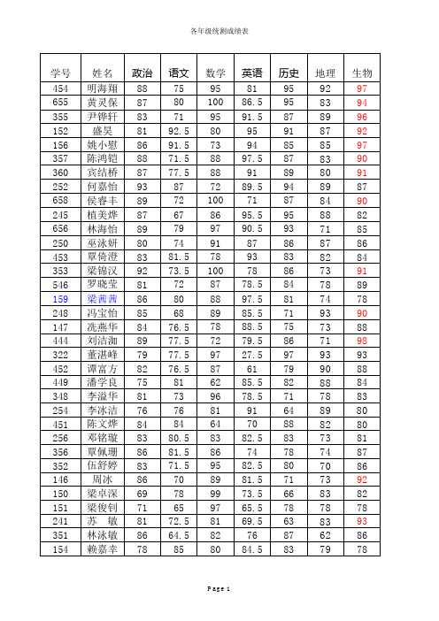 期末全级排名(八上) (1)