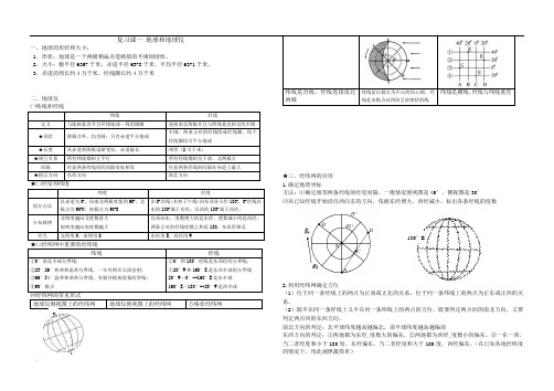 高中地理必修一(鲁教版)知识点汇编