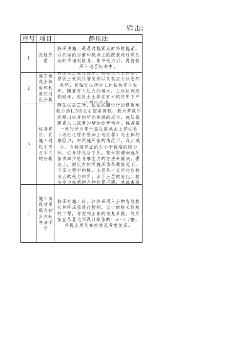 预制桩采用锤击与静压两种施工方法分析比对