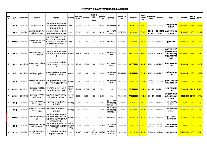 2013年上海土地招拍挂信息及成交信息