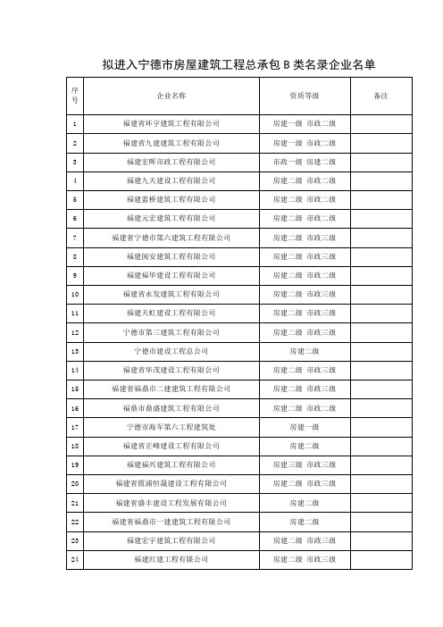 拟进入宁德房屋建筑工程总承包B类名录企业名单