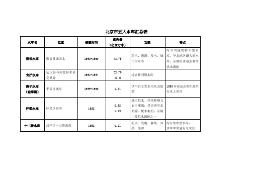 北京市五大水库汇总表