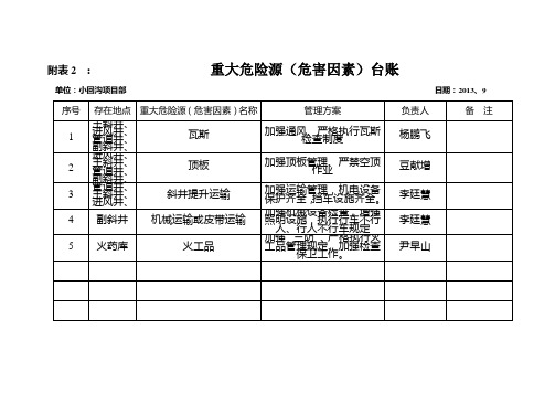 1、重大危险源(空表)