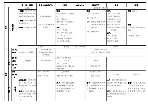 中国古代史表格整理