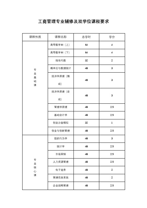 工商管理专业辅修及双学位课程要求【模板】