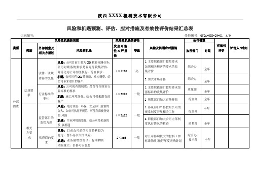 风险和机遇预测、评估、应对措施及有效性评价结果汇总表