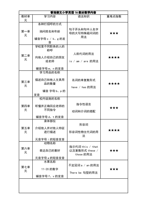 (完整word版)朗文小学英语1A-4B教材教学内容