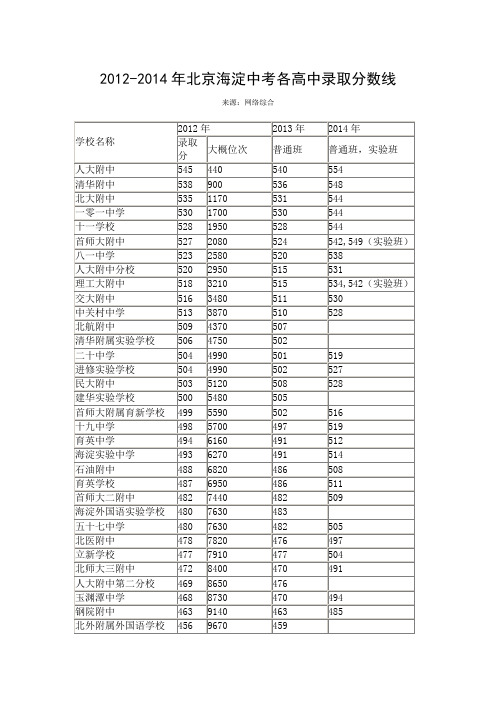 2012-2014年北京海淀中考各高中录取分数线