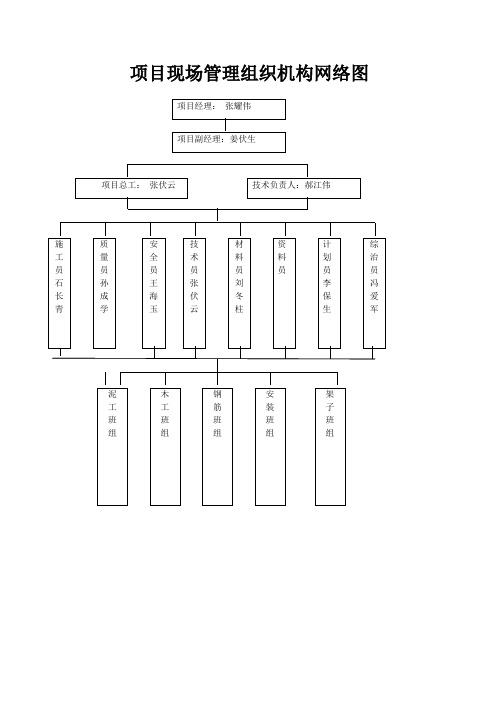 188343_项目现场管理组织机构网络图