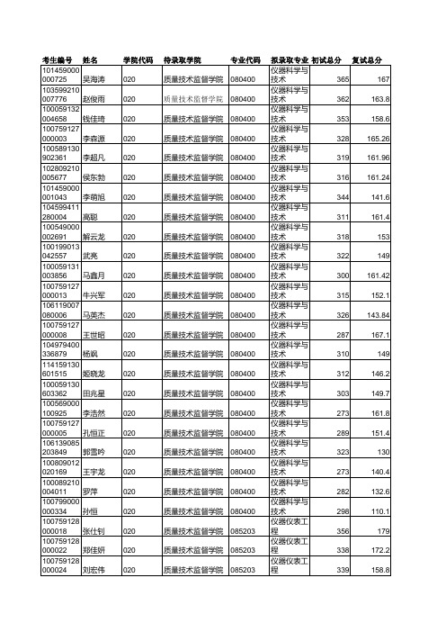 2019年河北大学020质量技术监督学院硕士研究生考试拟录取名单