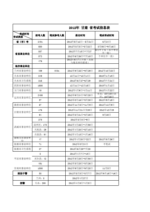 2012年甘肃省考试信息表