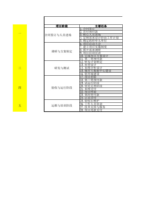 项目里程碑计划(模板)