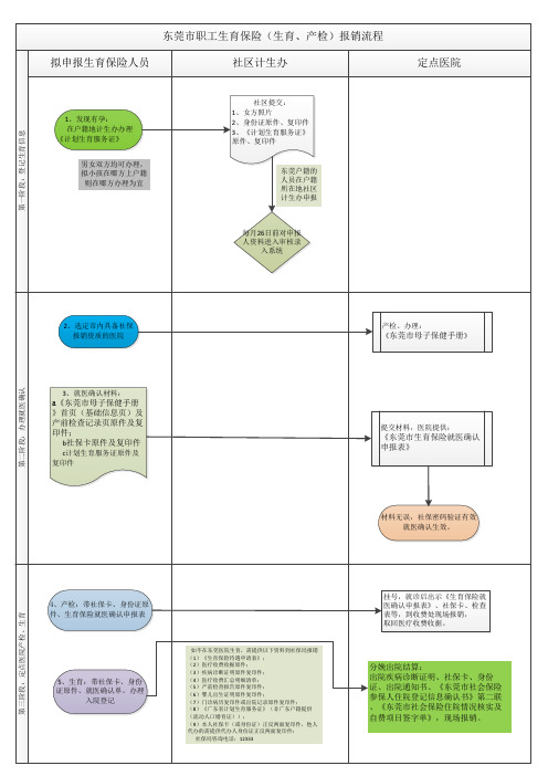 东莞市职工生育保险报销流程图