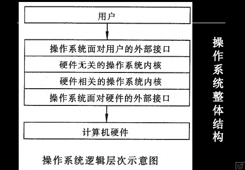 操作系统整体结构