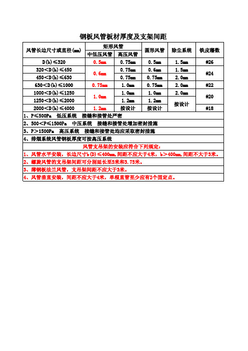 钢板风管板材厚度及支架间距表