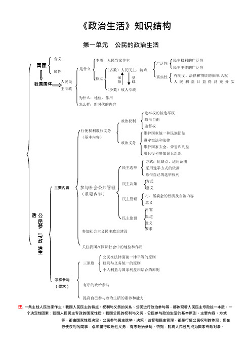 高中政治生活知识结构图(可编辑修改word版)