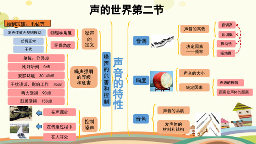 【知识解析】第三章 声的世界 思维导图-完整版课件