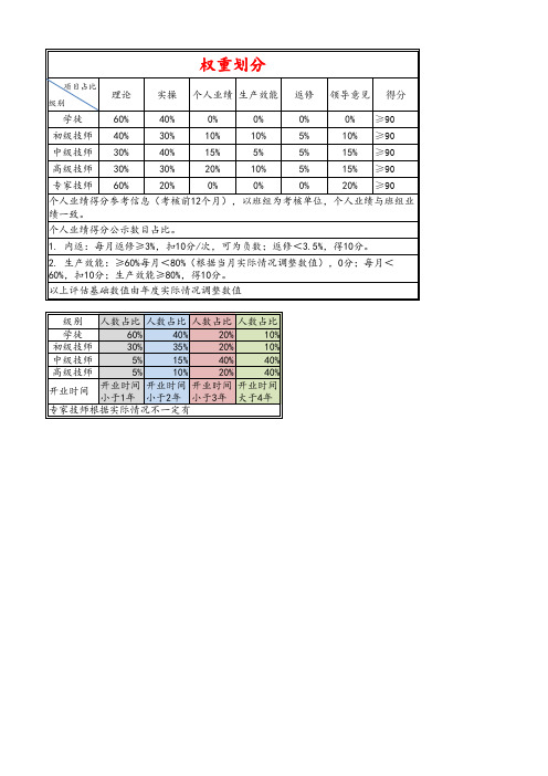 技师等级考核方案