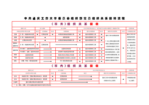 中共重庆工商大学委员会组织部党员组织关系接转流程( 市