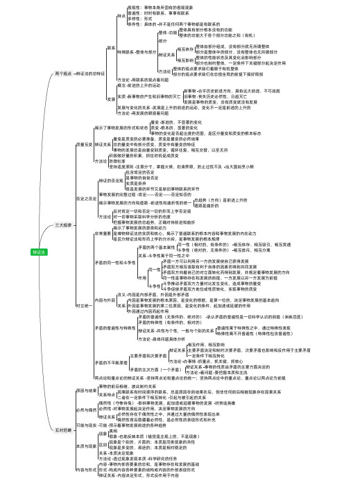 山东事业单位公共基础考试知识点思维导图(马哲——辩证法)